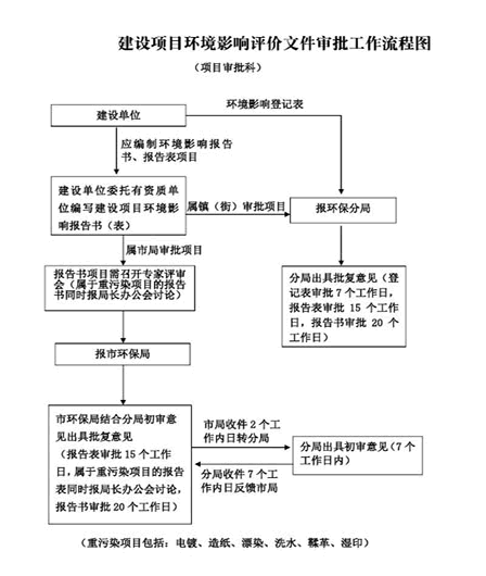 建筑垃圾處理環評手續辦理流程